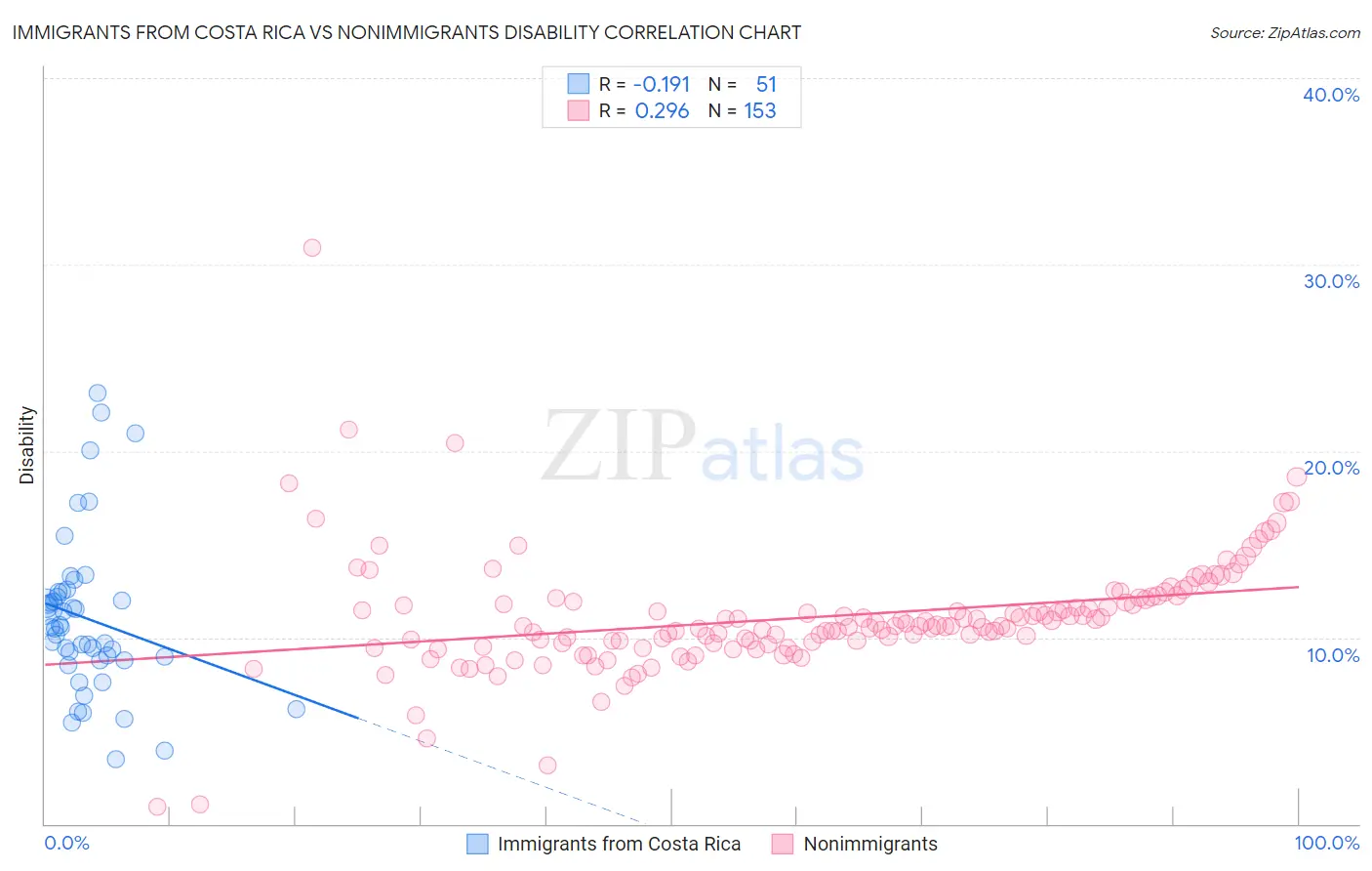 Immigrants from Costa Rica vs Nonimmigrants Disability