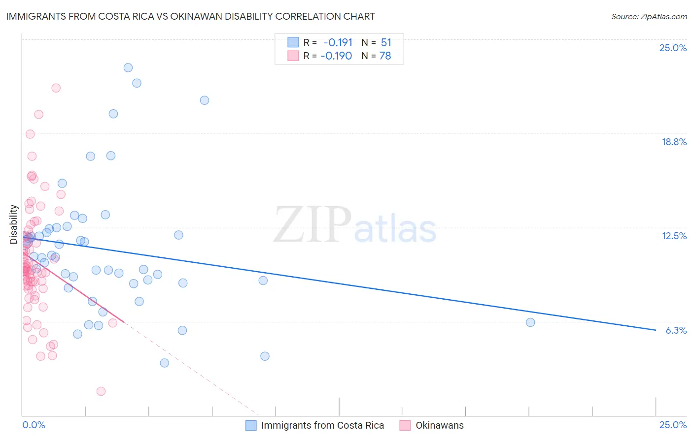 Immigrants from Costa Rica vs Okinawan Disability
