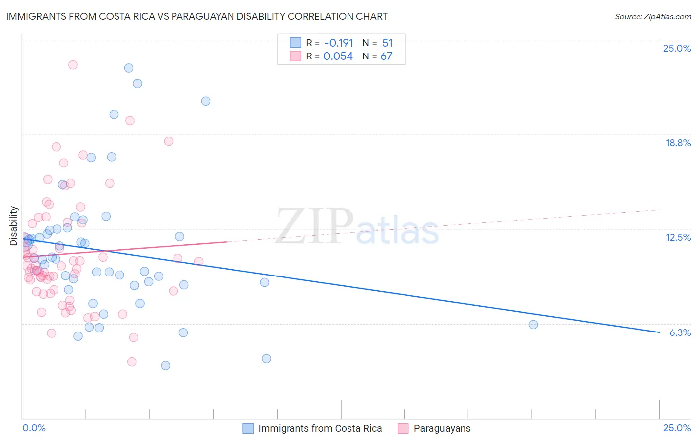 Immigrants from Costa Rica vs Paraguayan Disability