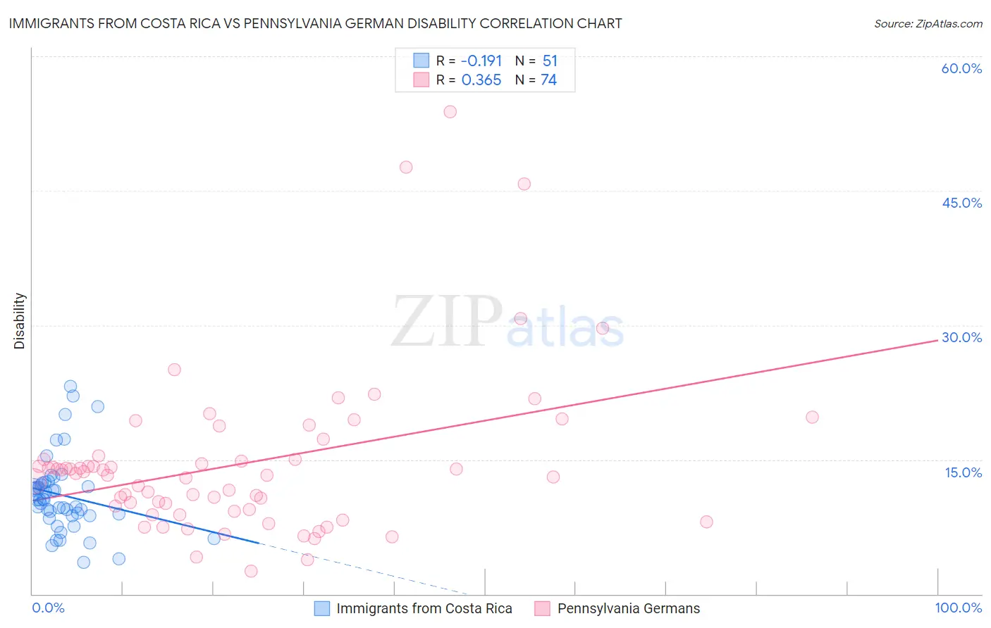 Immigrants from Costa Rica vs Pennsylvania German Disability