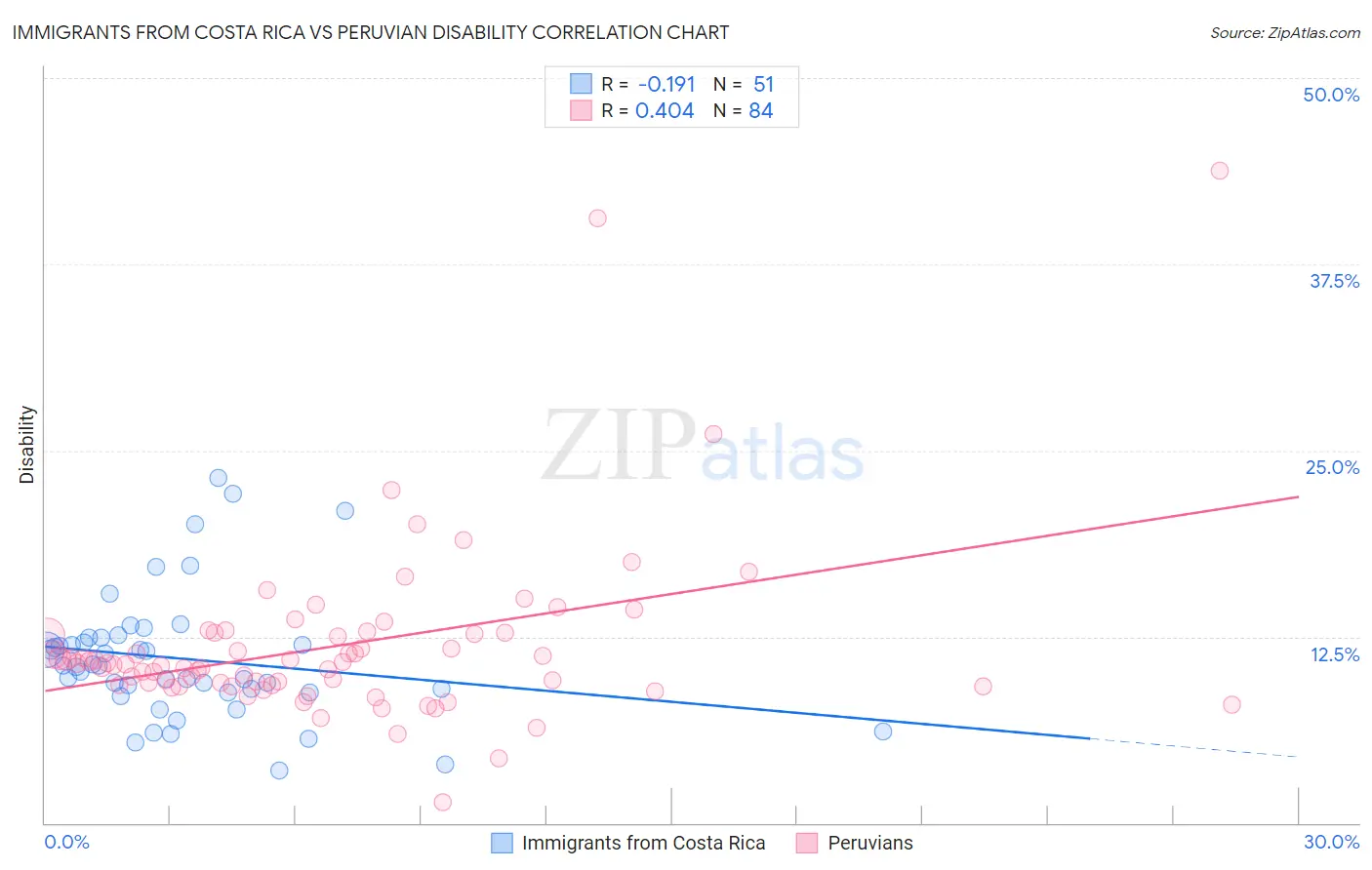 Immigrants from Costa Rica vs Peruvian Disability