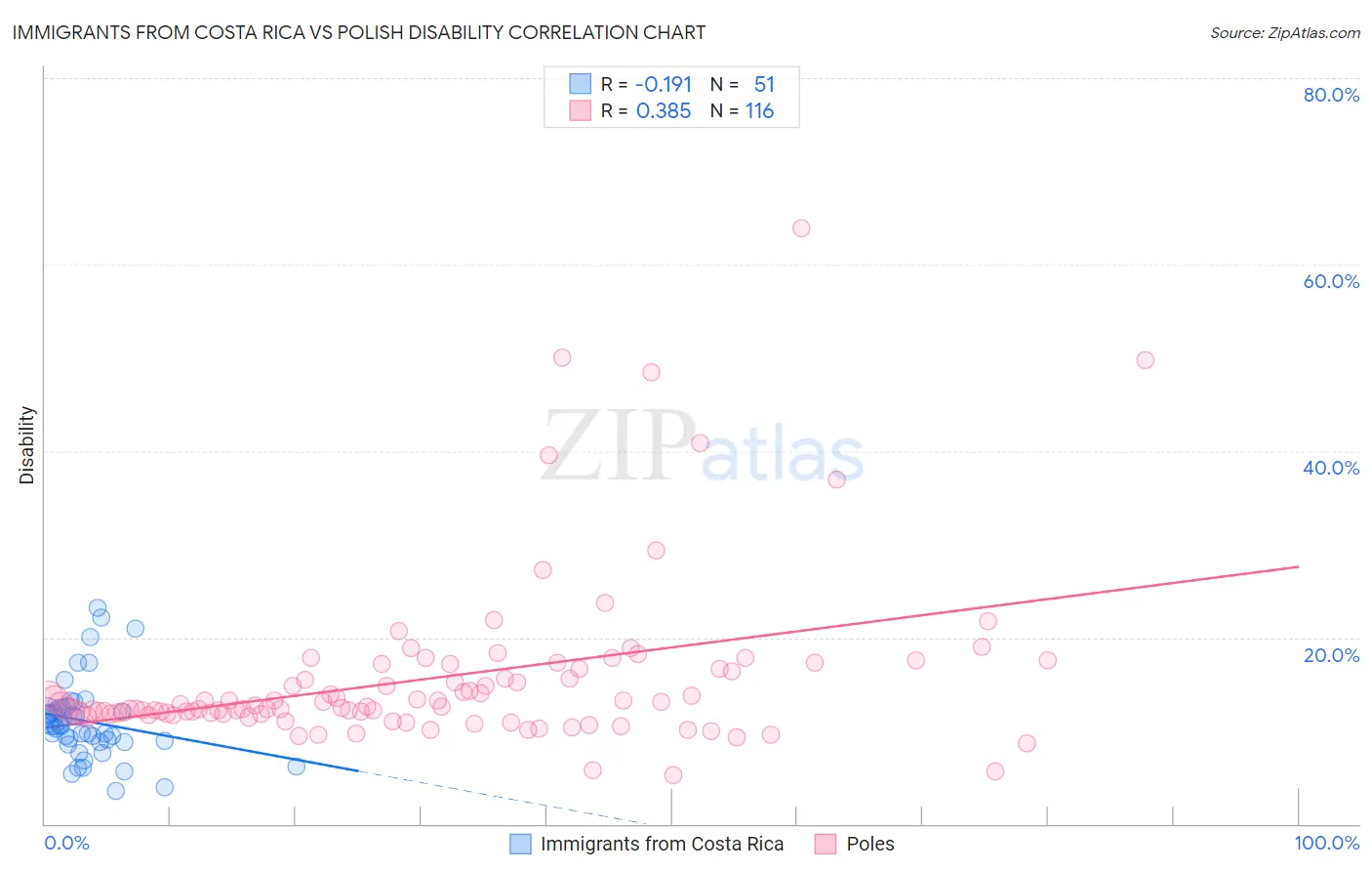 Immigrants from Costa Rica vs Polish Disability