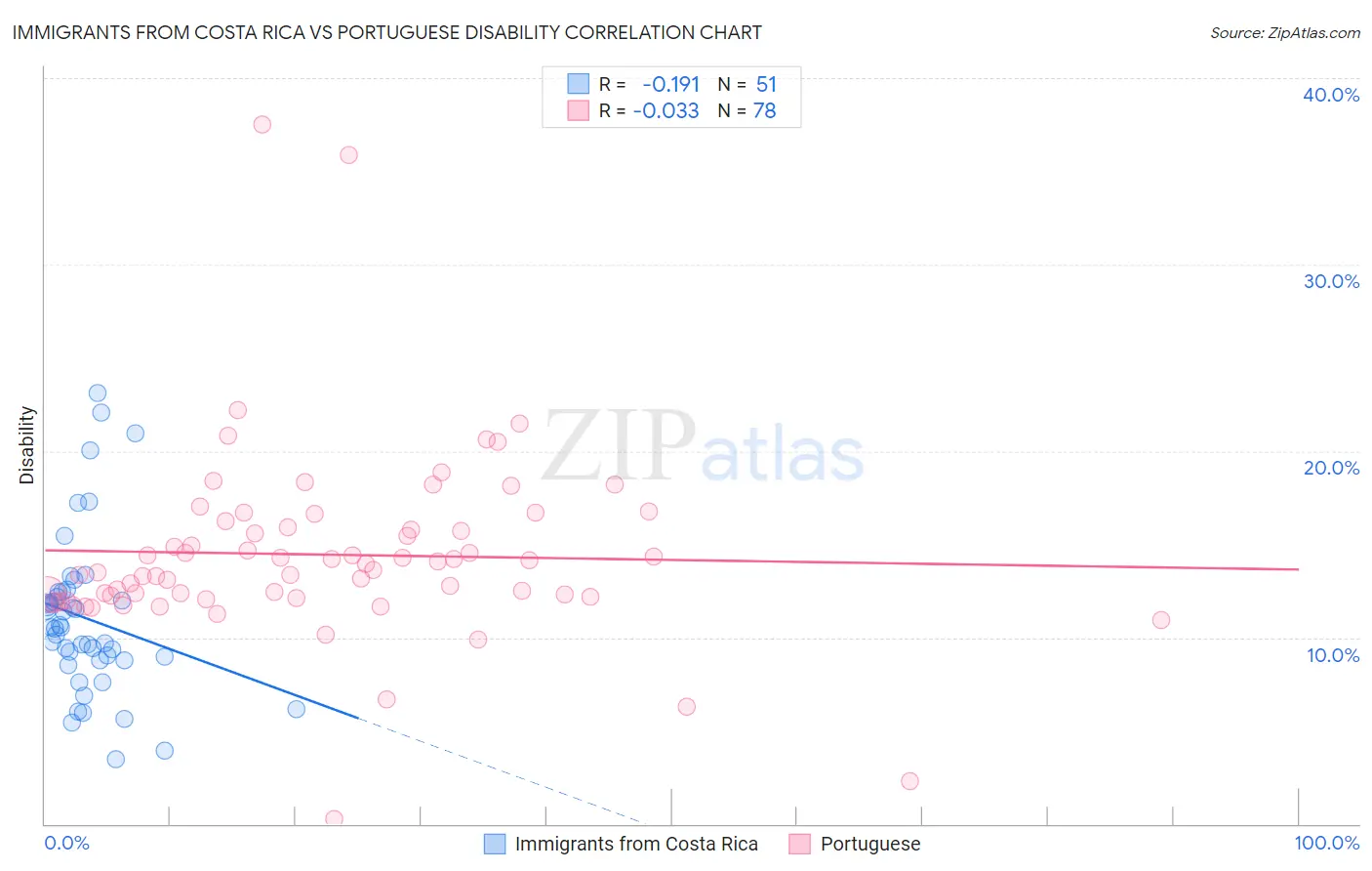 Immigrants from Costa Rica vs Portuguese Disability