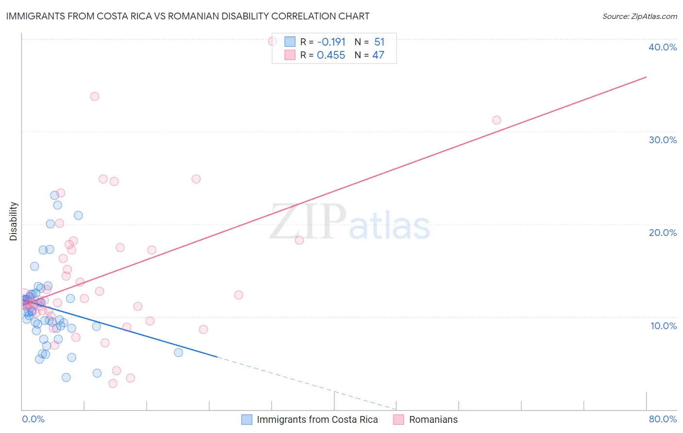 Immigrants from Costa Rica vs Romanian Disability