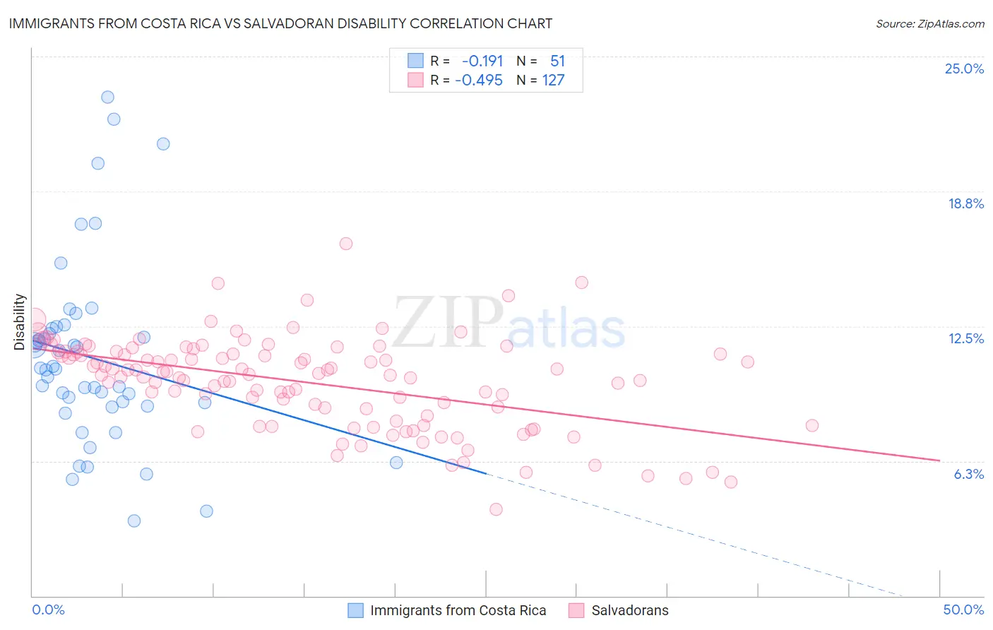 Immigrants from Costa Rica vs Salvadoran Disability