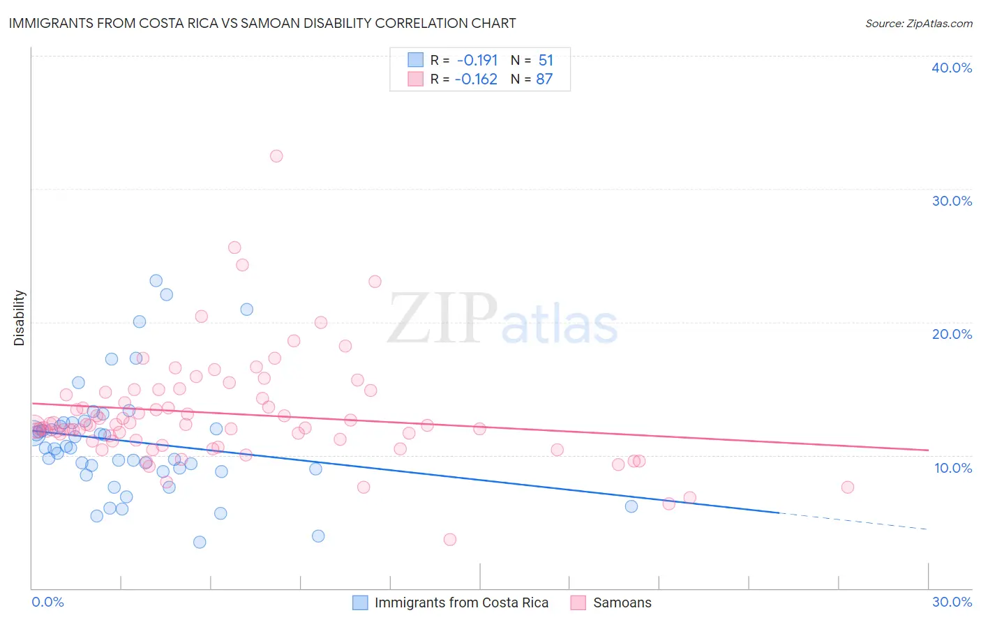 Immigrants from Costa Rica vs Samoan Disability