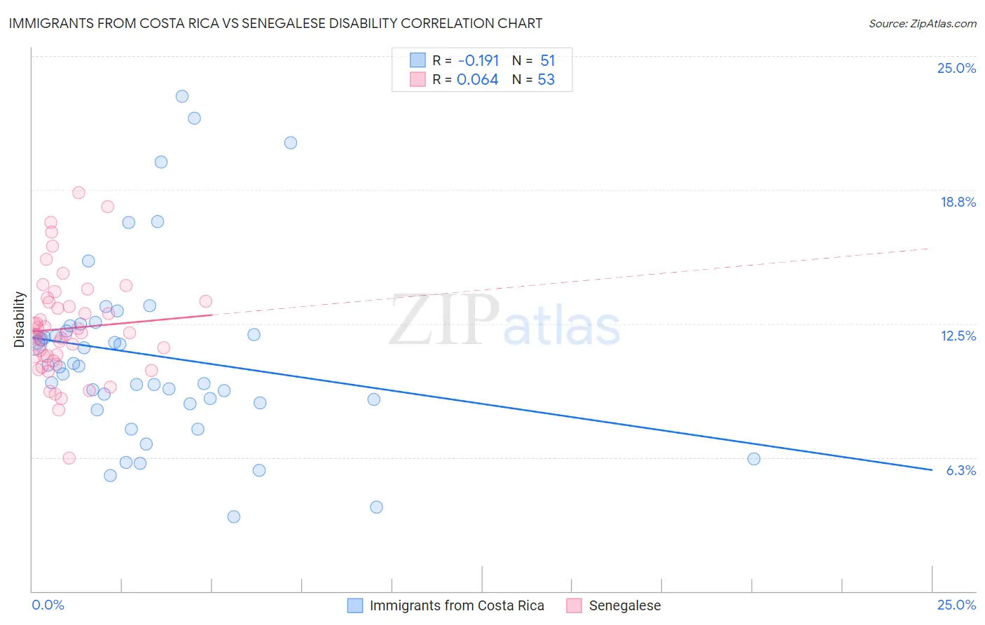 Immigrants from Costa Rica vs Senegalese Disability