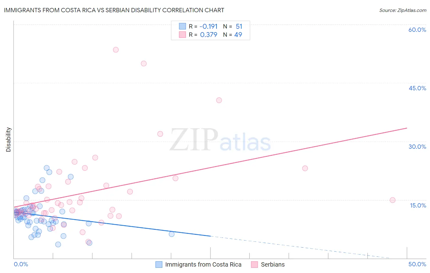 Immigrants from Costa Rica vs Serbian Disability