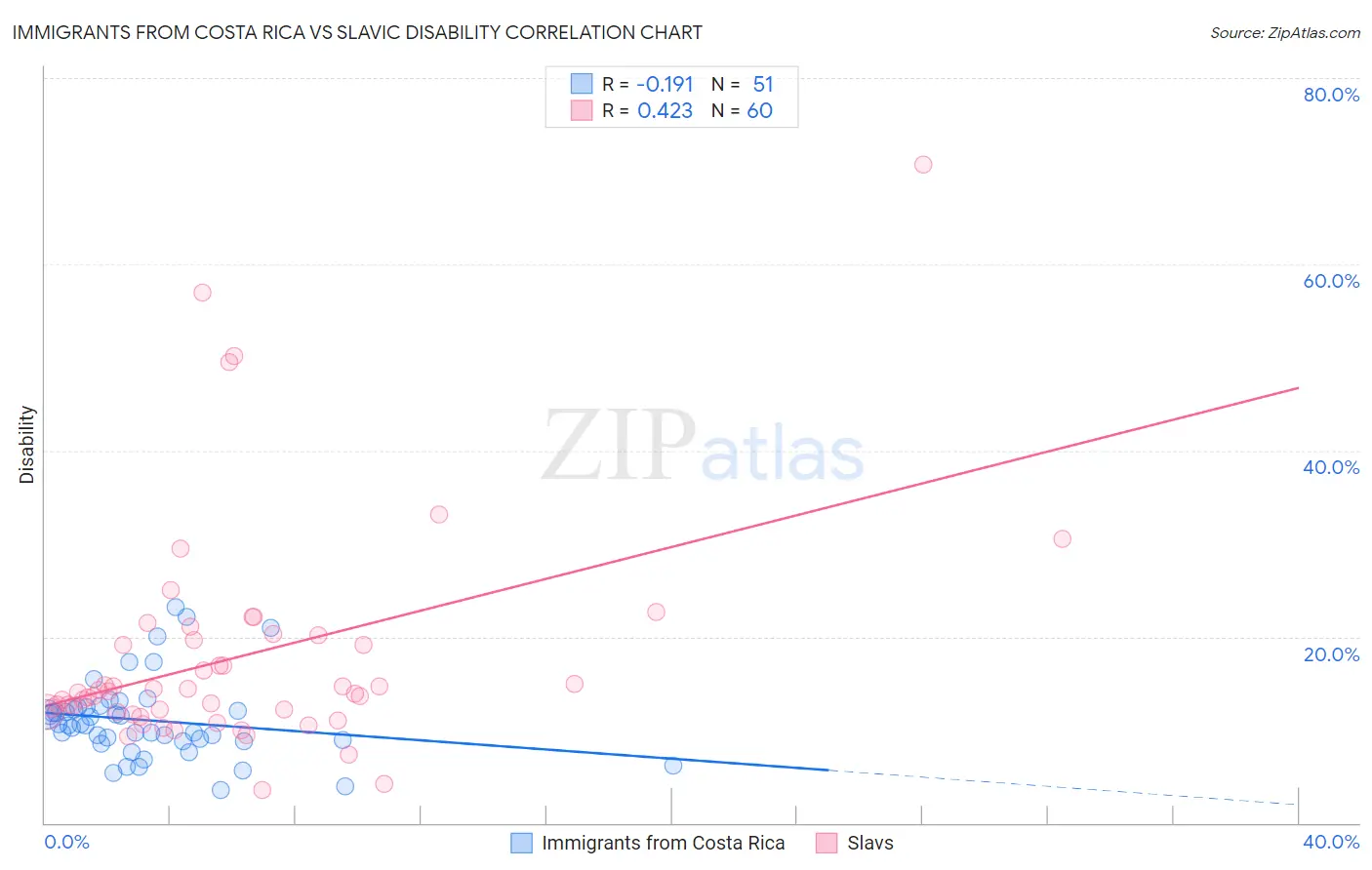 Immigrants from Costa Rica vs Slavic Disability
