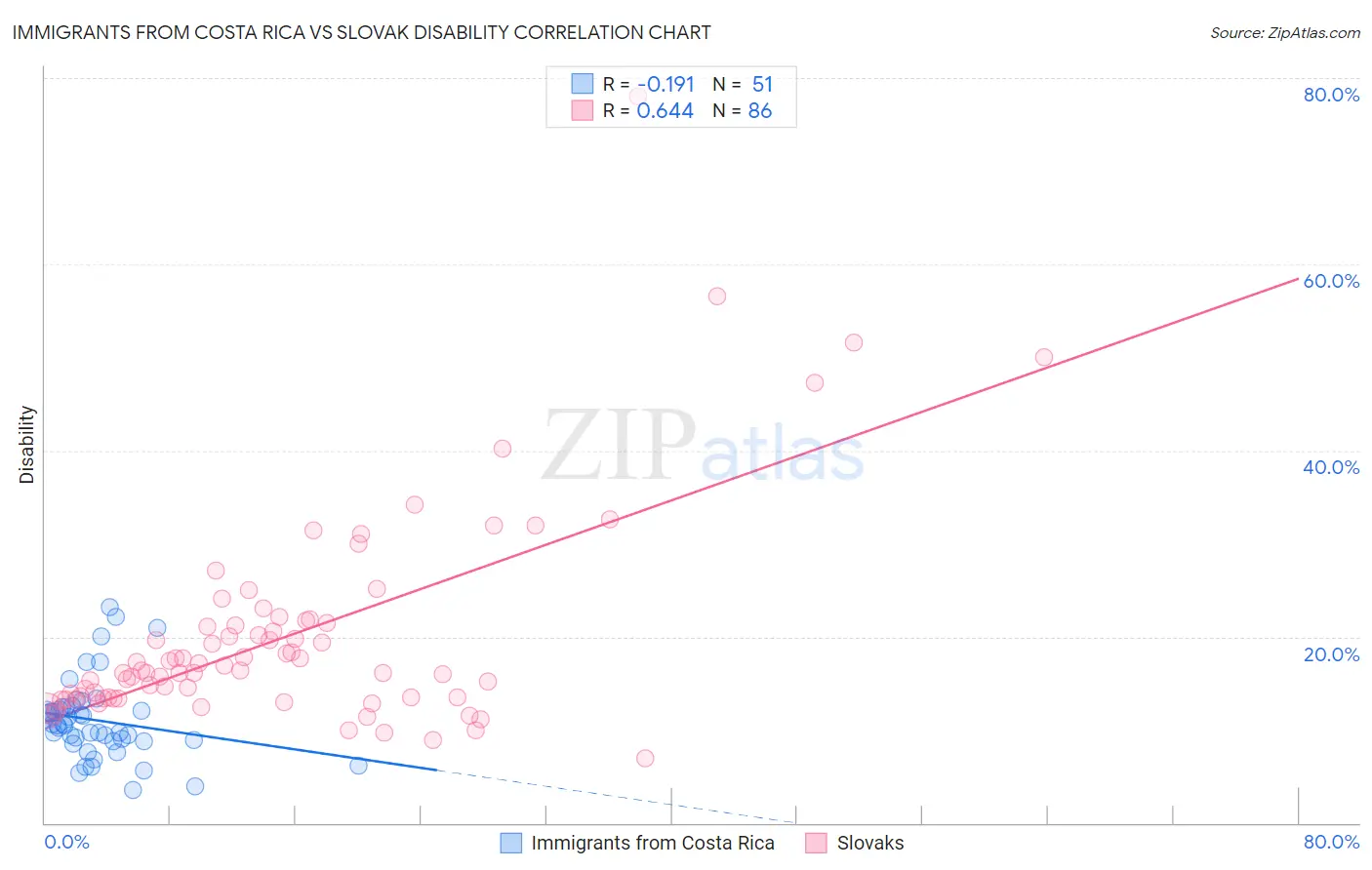 Immigrants from Costa Rica vs Slovak Disability