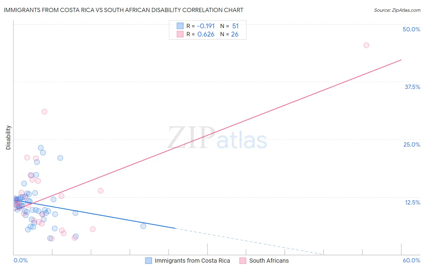 Immigrants from Costa Rica vs South African Disability