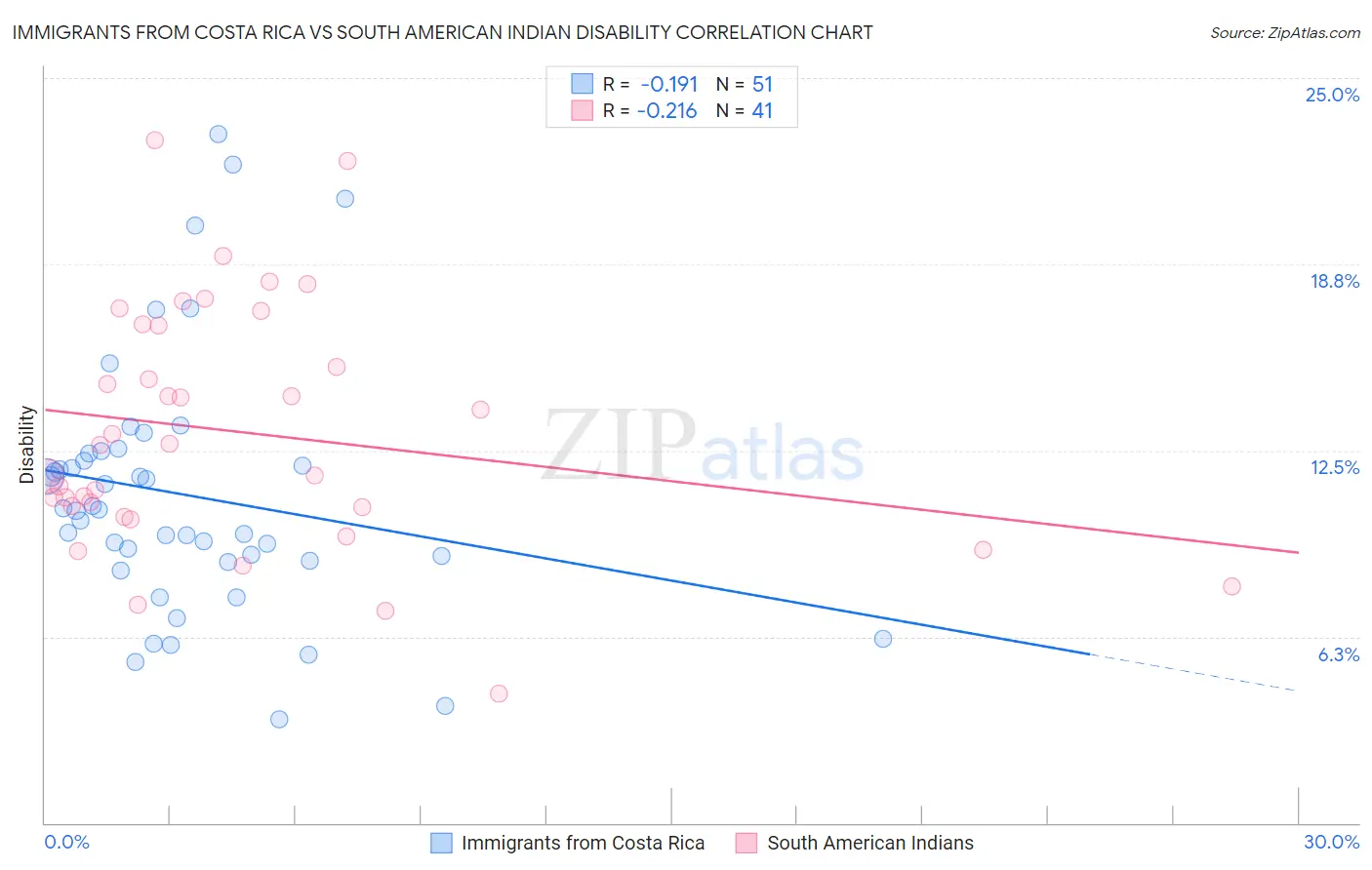 Immigrants from Costa Rica vs South American Indian Disability