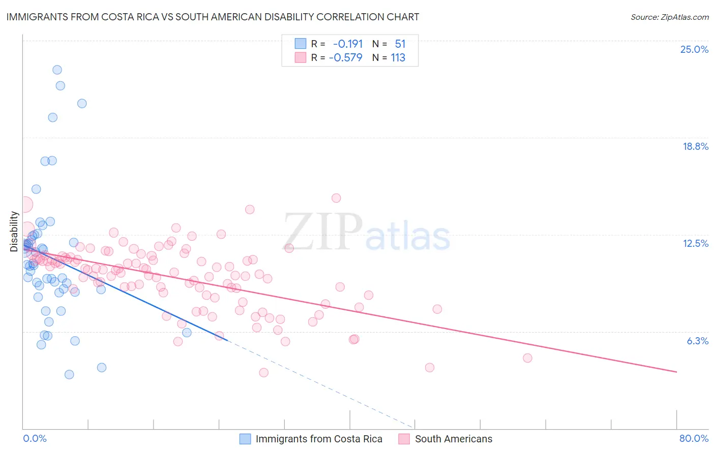 Immigrants from Costa Rica vs South American Disability