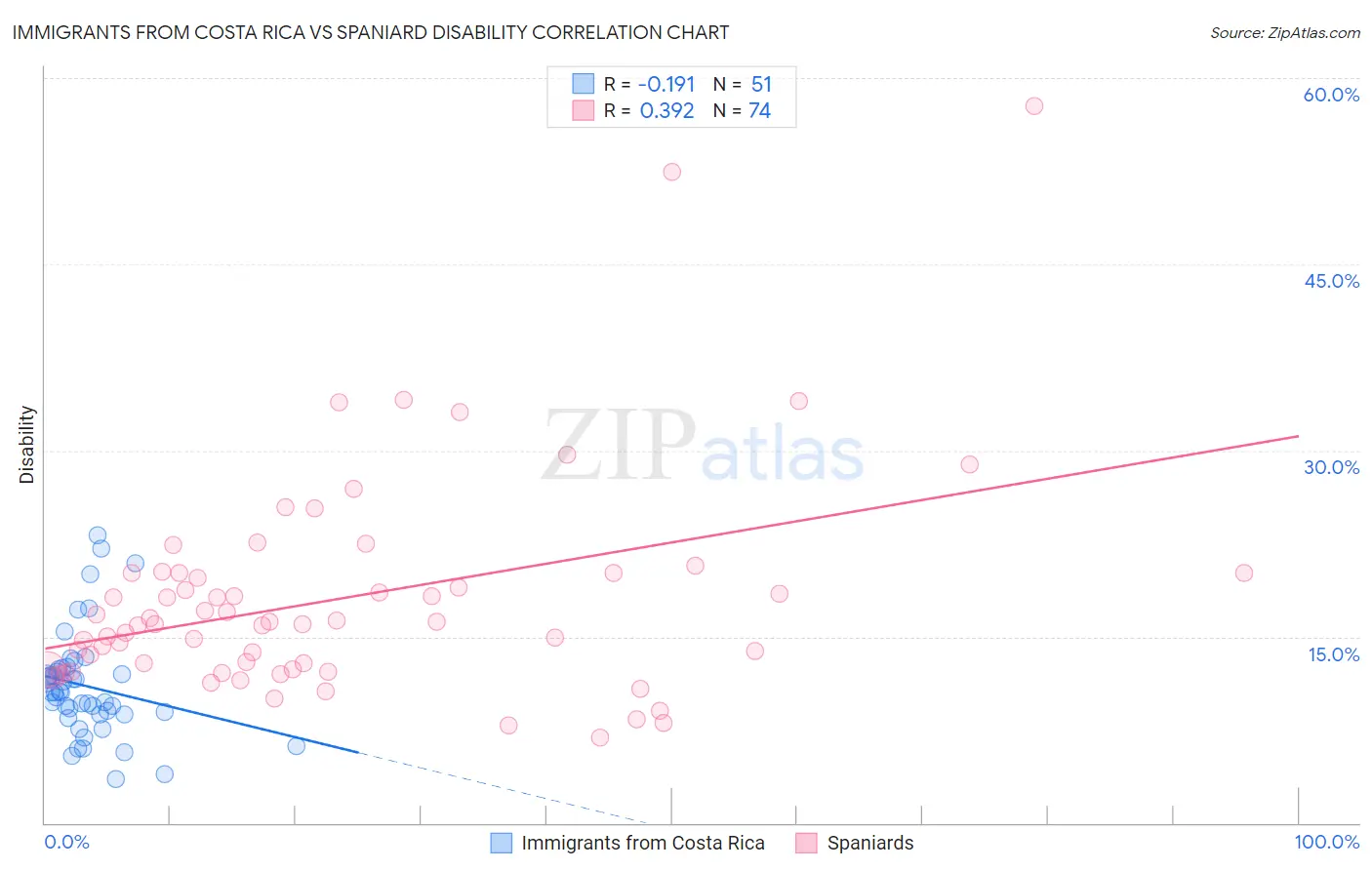 Immigrants from Costa Rica vs Spaniard Disability