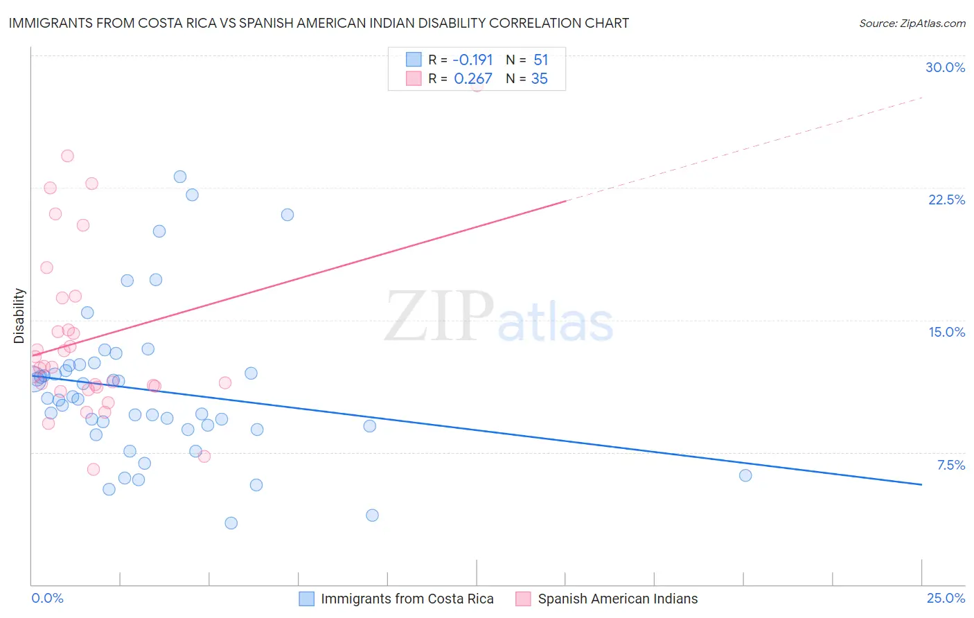 Immigrants from Costa Rica vs Spanish American Indian Disability