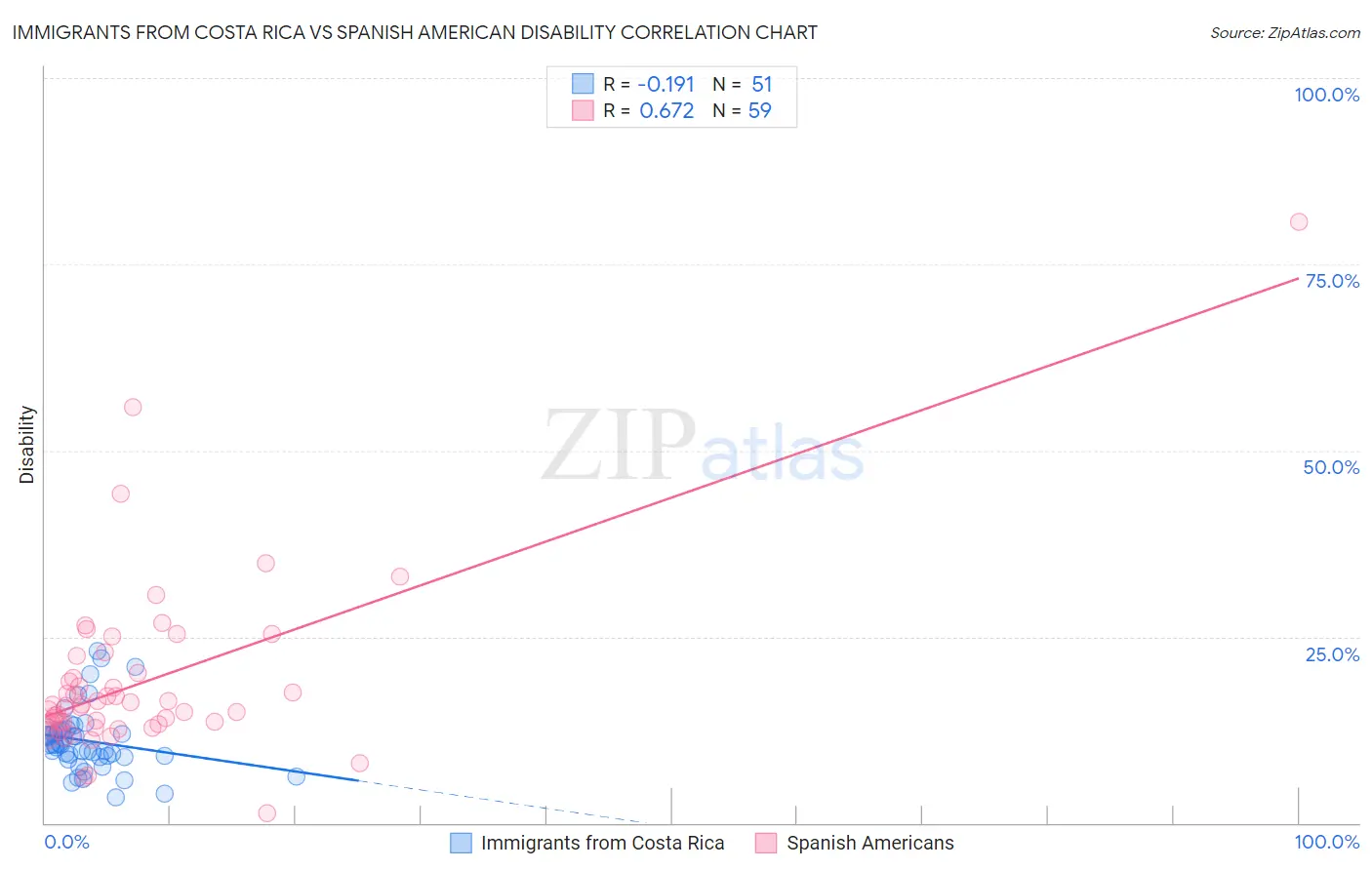 Immigrants from Costa Rica vs Spanish American Disability