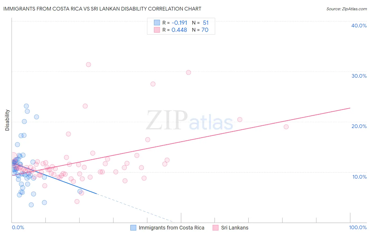 Immigrants from Costa Rica vs Sri Lankan Disability