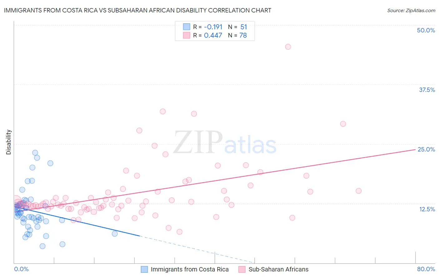 Immigrants from Costa Rica vs Subsaharan African Disability