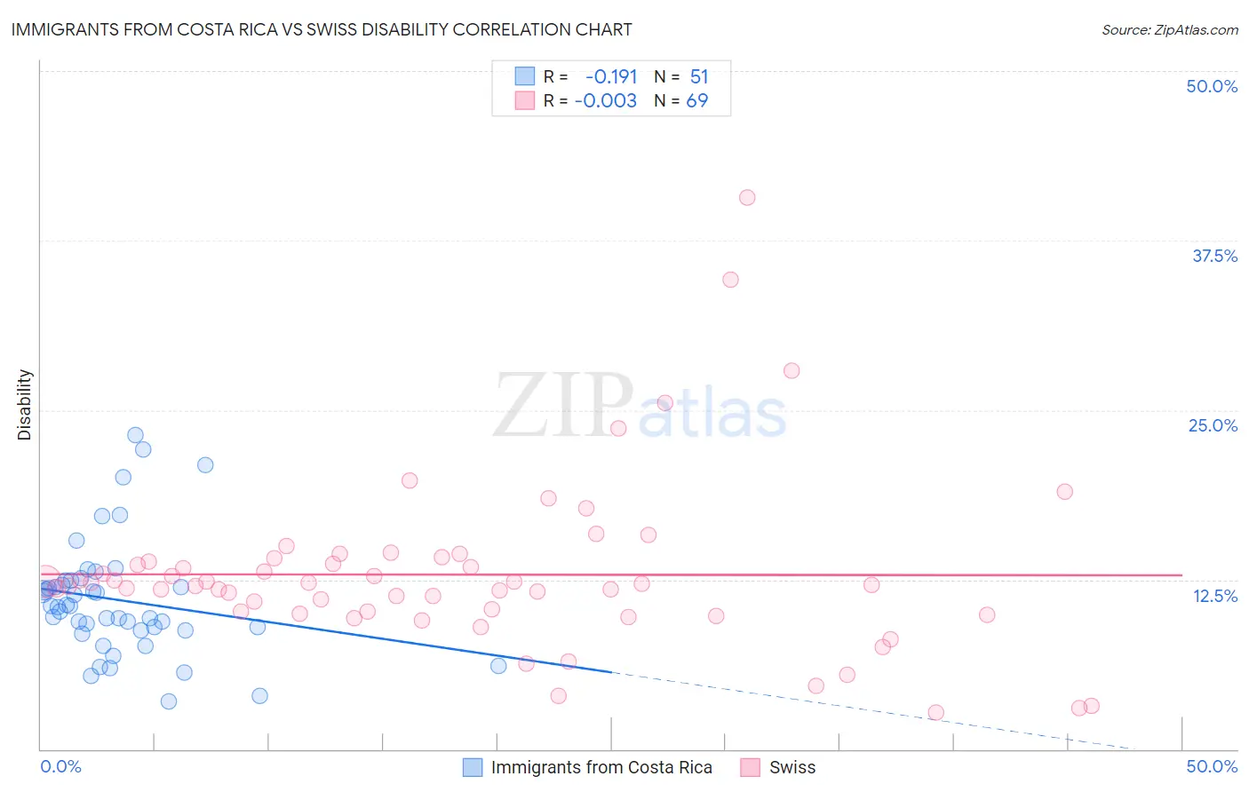 Immigrants from Costa Rica vs Swiss Disability