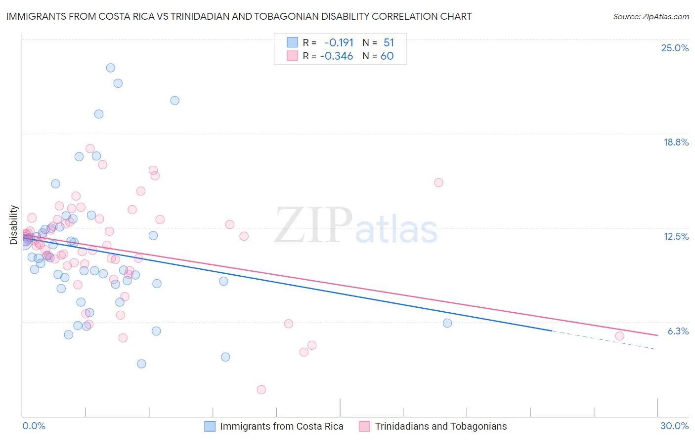 Immigrants from Costa Rica vs Trinidadian and Tobagonian Disability