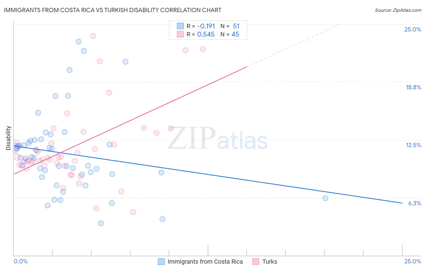 Immigrants from Costa Rica vs Turkish Disability