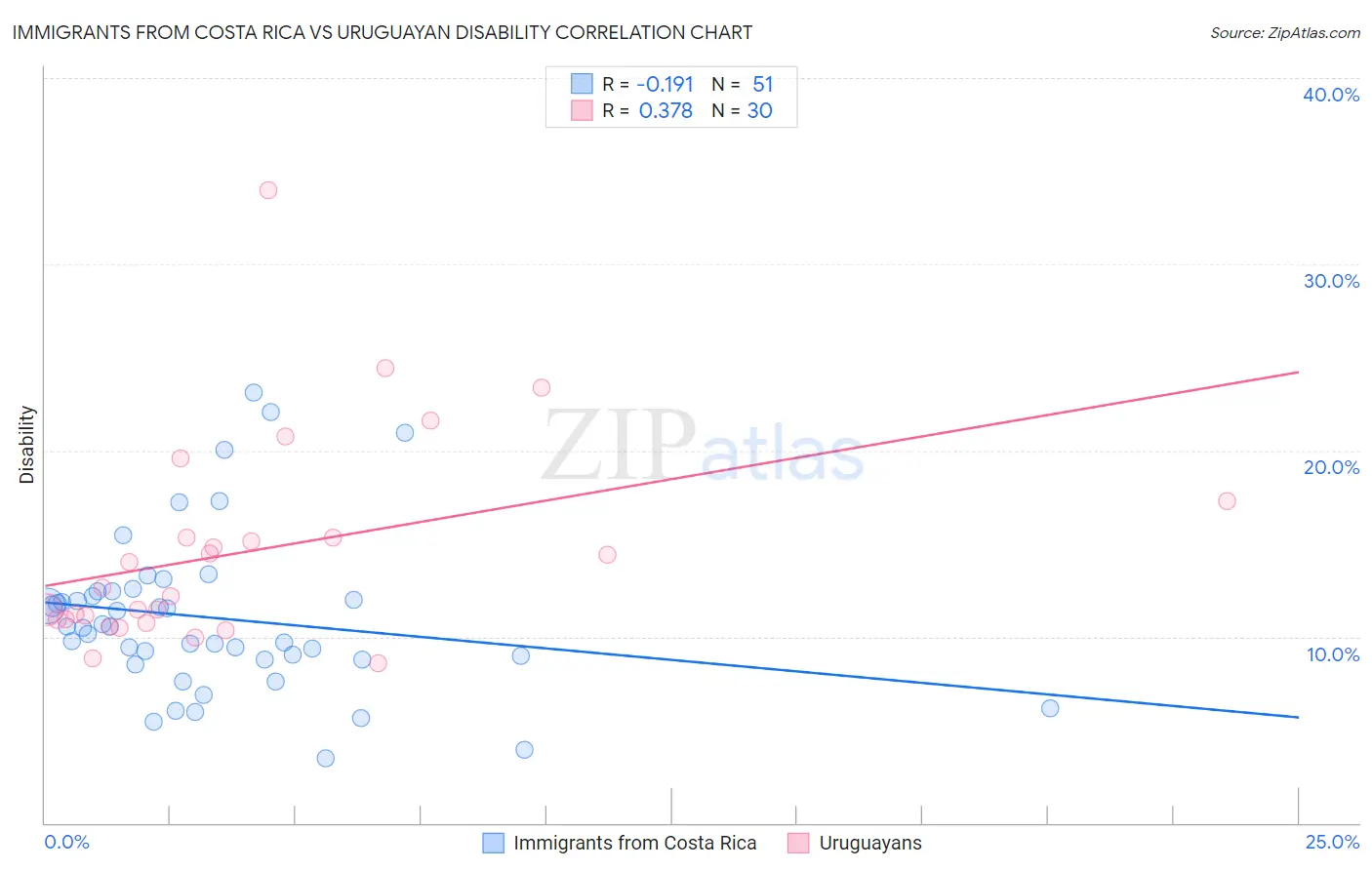 Immigrants from Costa Rica vs Uruguayan Disability