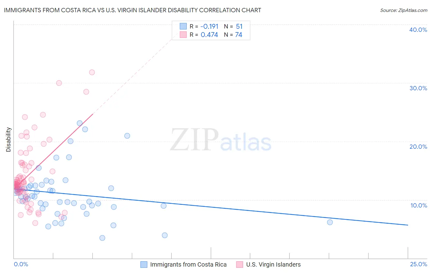 Immigrants from Costa Rica vs U.S. Virgin Islander Disability