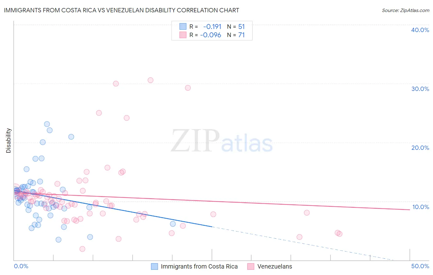 Immigrants from Costa Rica vs Venezuelan Disability