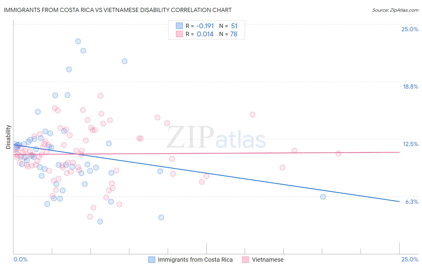 Immigrants from Costa Rica vs Vietnamese Disability