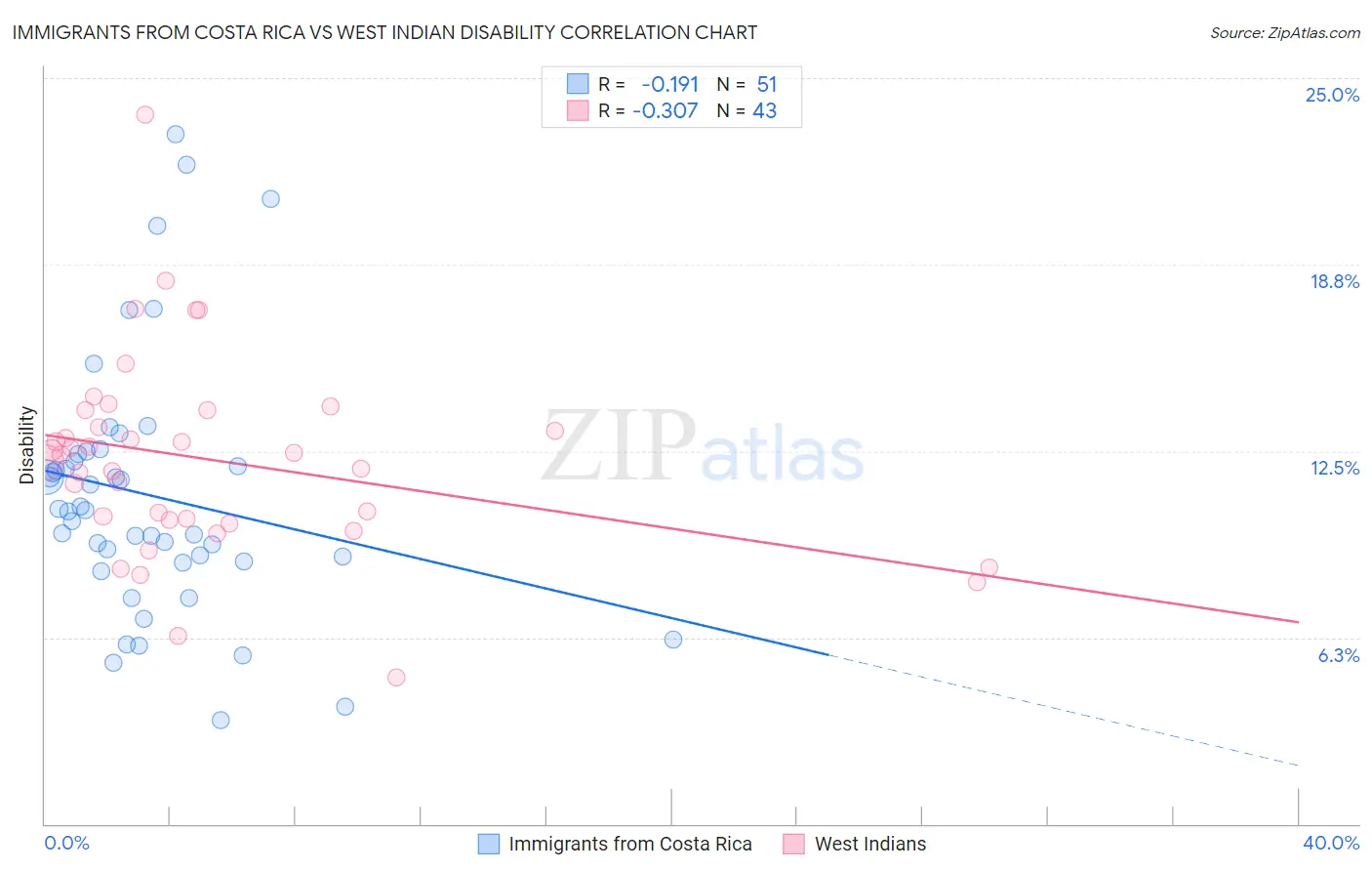 Immigrants from Costa Rica vs West Indian Disability