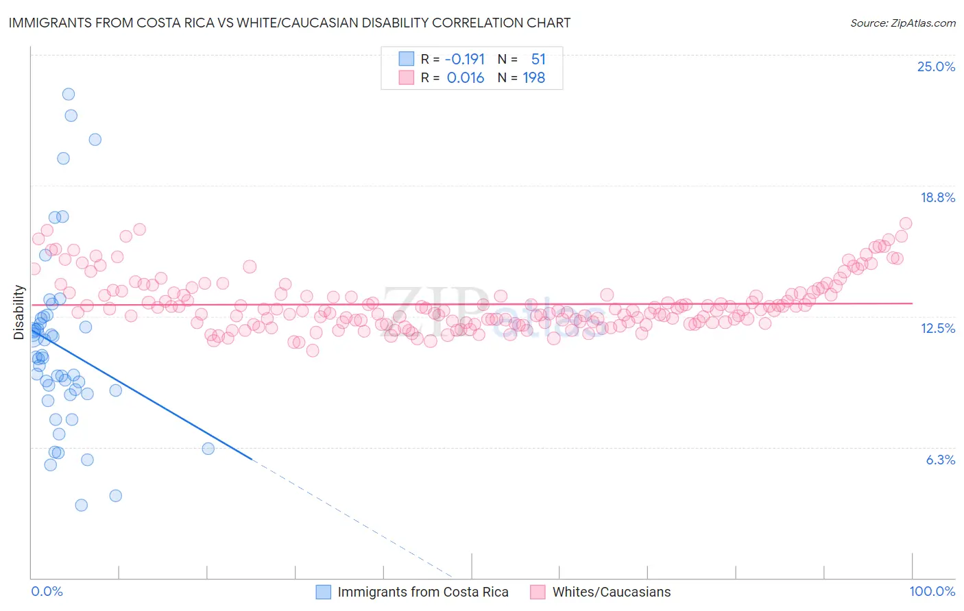 Immigrants from Costa Rica vs White/Caucasian Disability