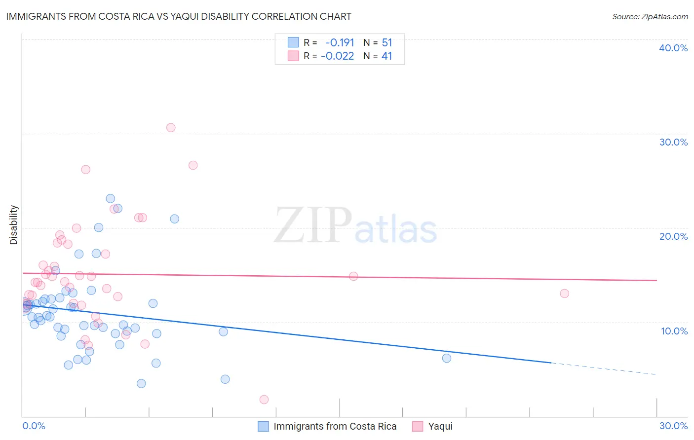 Immigrants from Costa Rica vs Yaqui Disability