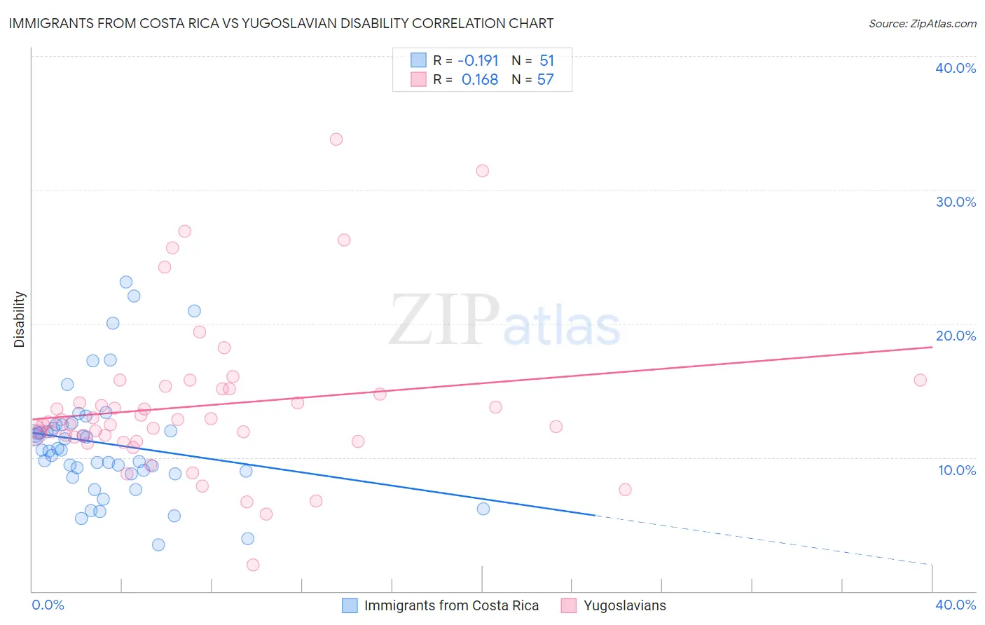 Immigrants from Costa Rica vs Yugoslavian Disability
