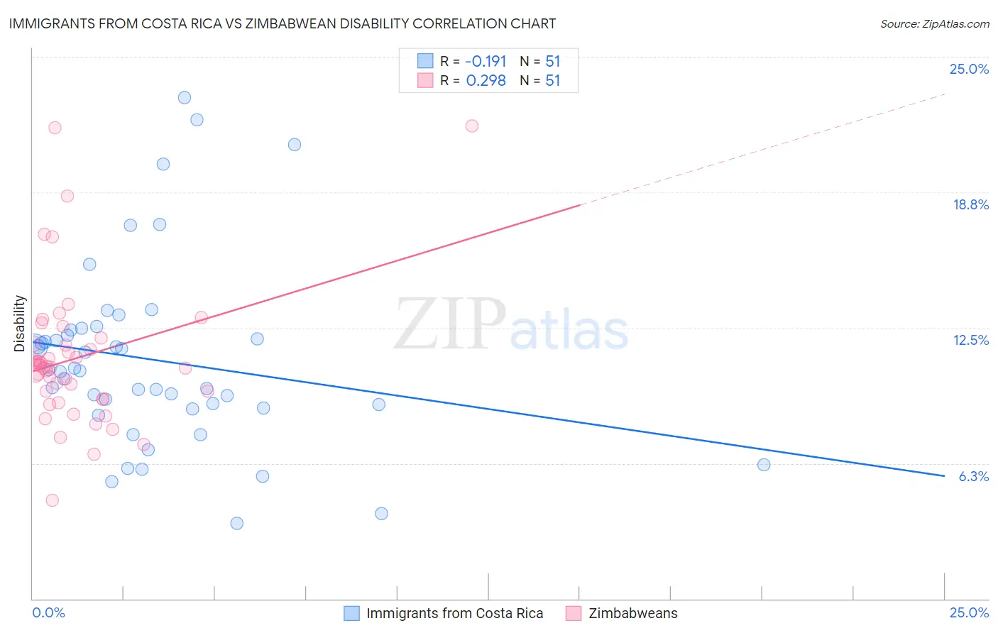 Immigrants from Costa Rica vs Zimbabwean Disability