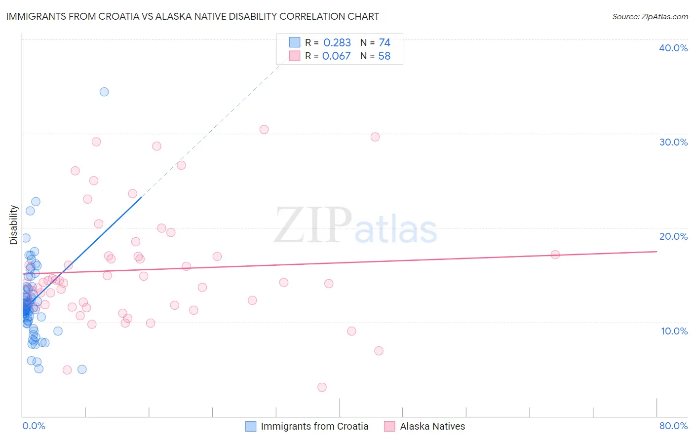 Immigrants from Croatia vs Alaska Native Disability