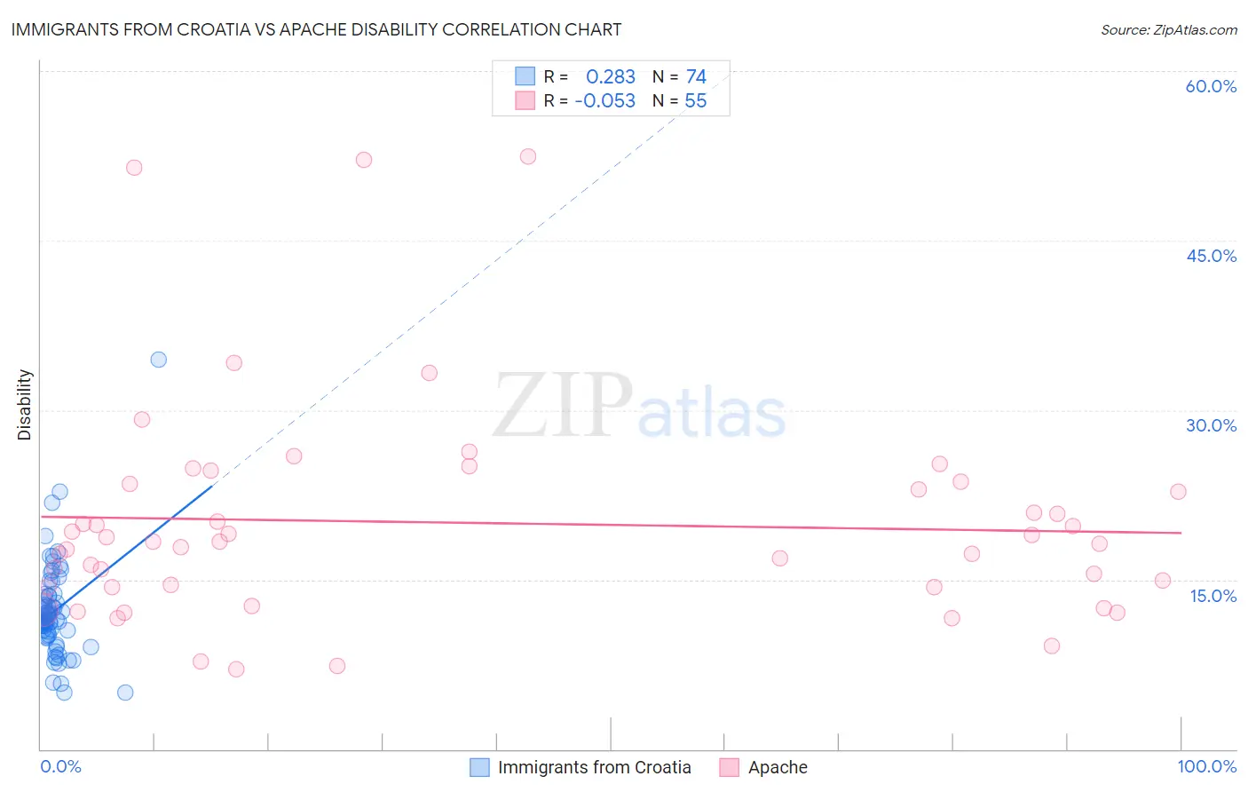Immigrants from Croatia vs Apache Disability