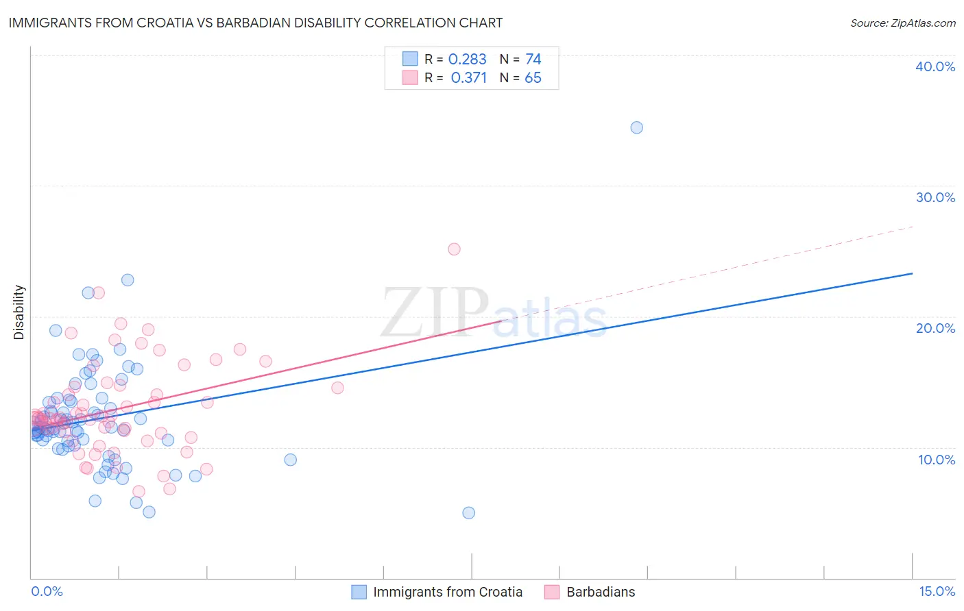 Immigrants from Croatia vs Barbadian Disability