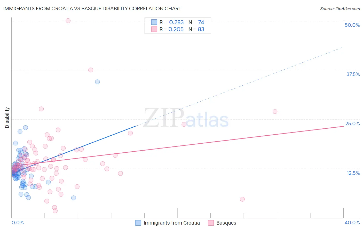 Immigrants from Croatia vs Basque Disability