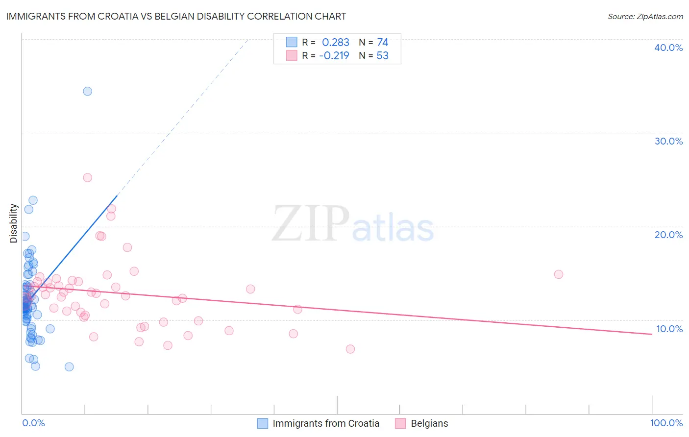 Immigrants from Croatia vs Belgian Disability