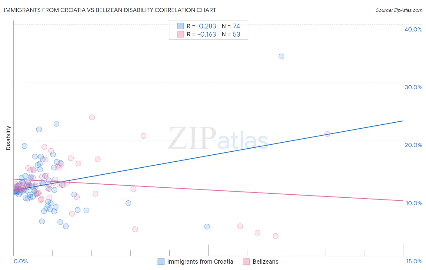 Immigrants from Croatia vs Belizean Disability