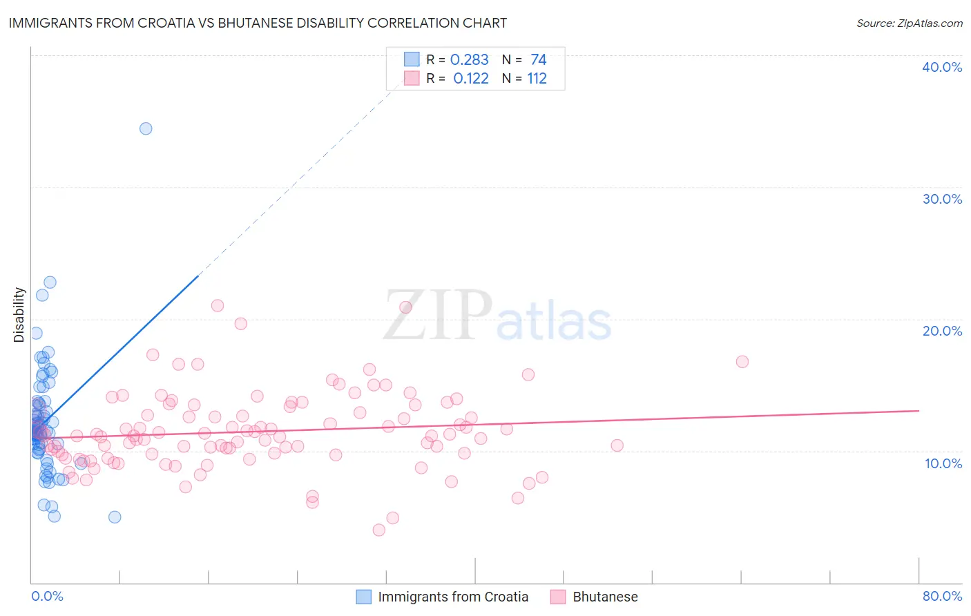 Immigrants from Croatia vs Bhutanese Disability