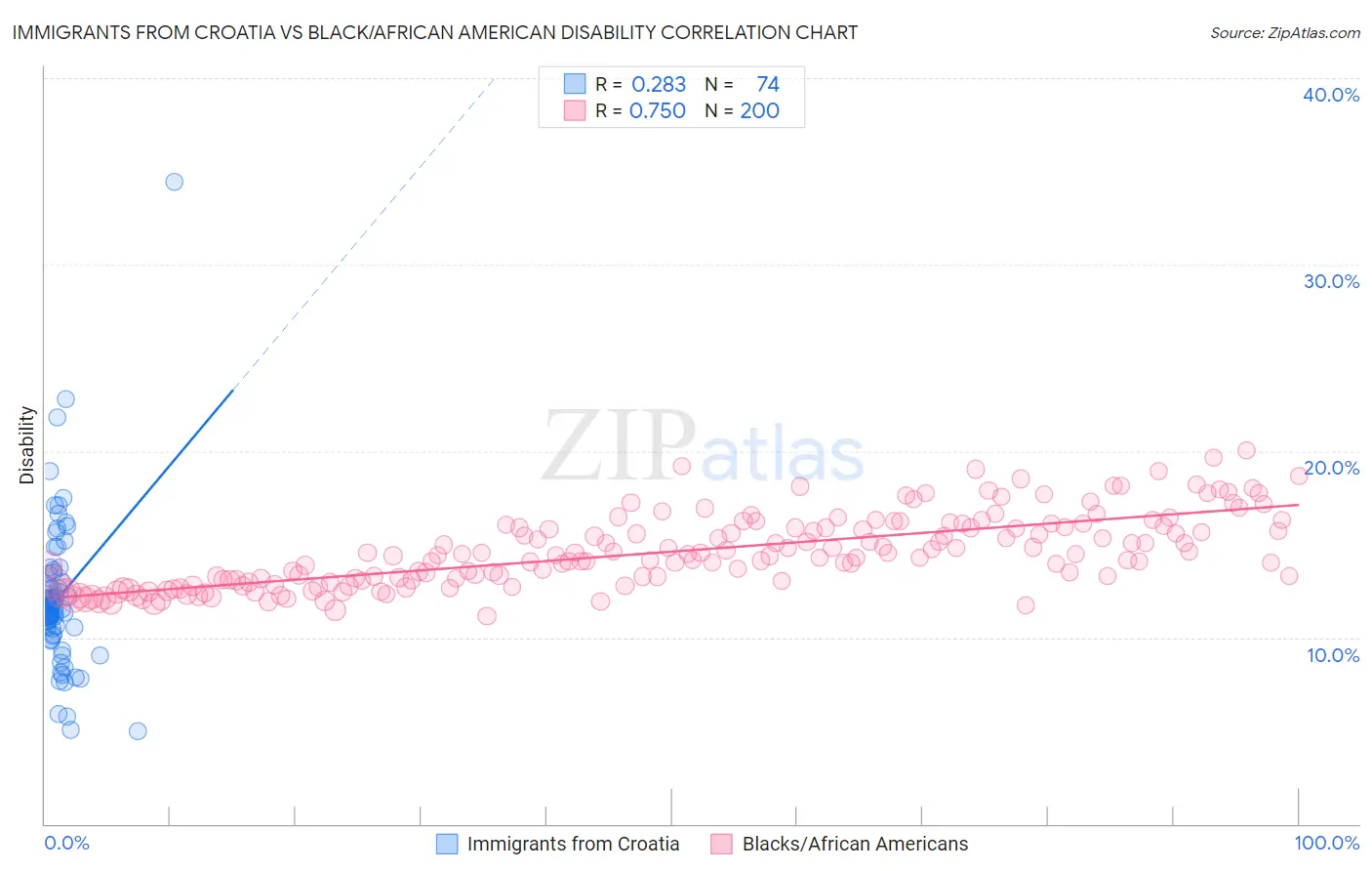 Immigrants from Croatia vs Black/African American Disability