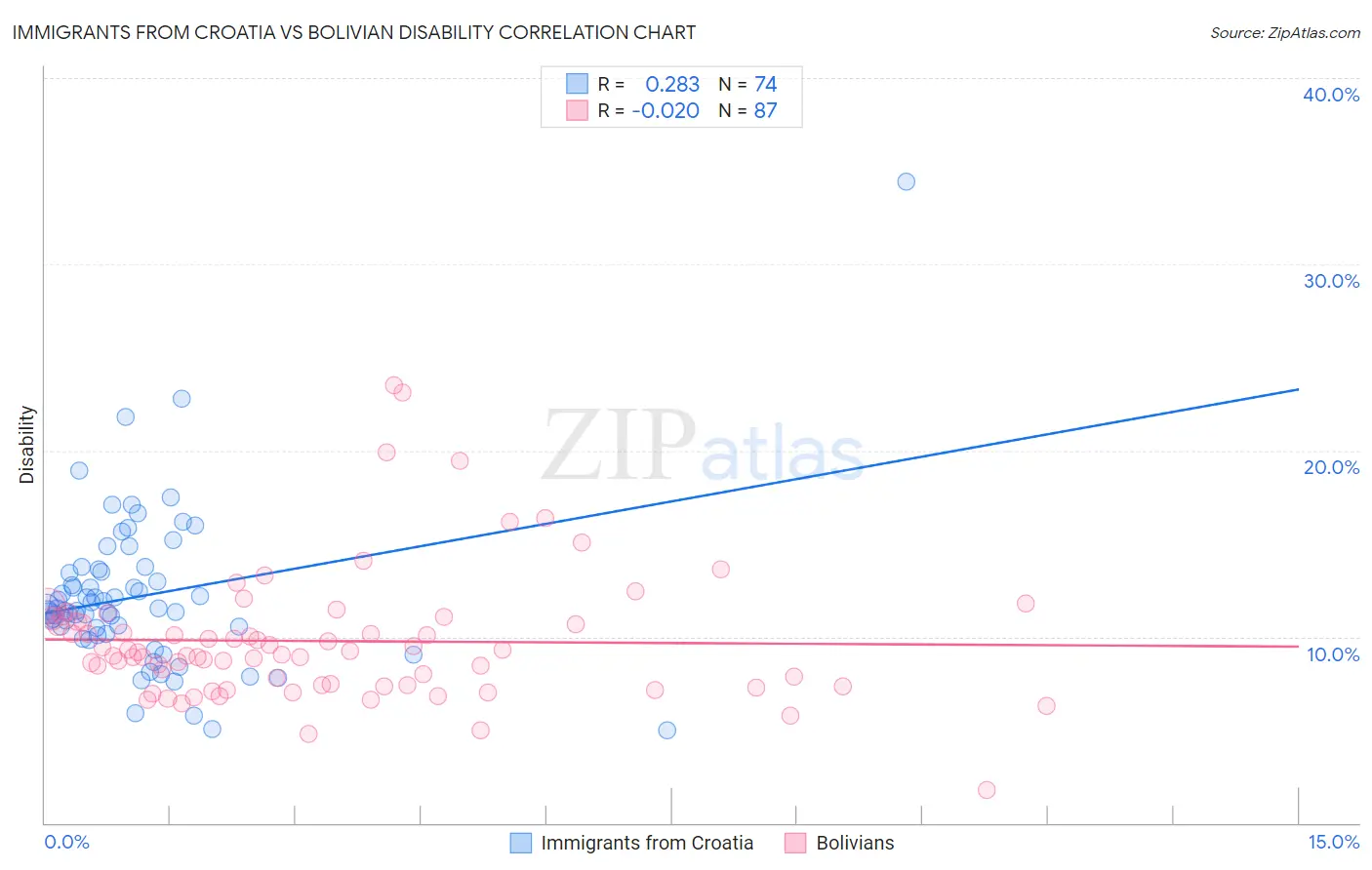 Immigrants from Croatia vs Bolivian Disability