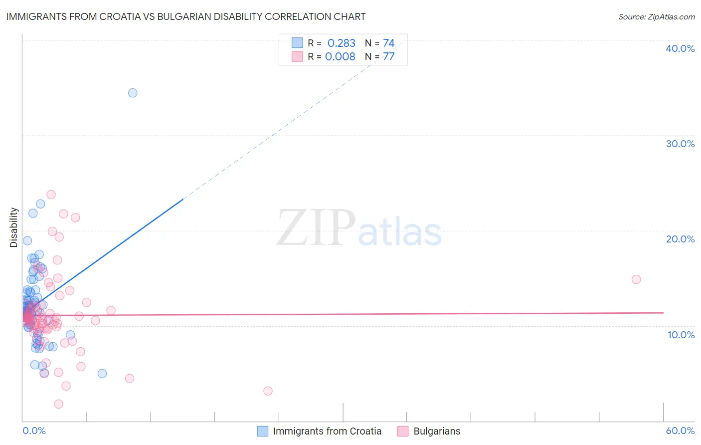 Immigrants from Croatia vs Bulgarian Disability