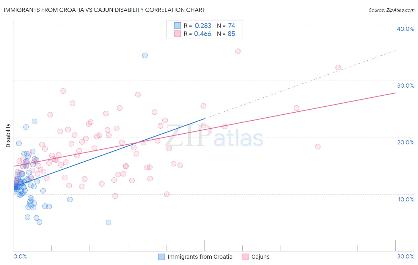 Immigrants from Croatia vs Cajun Disability