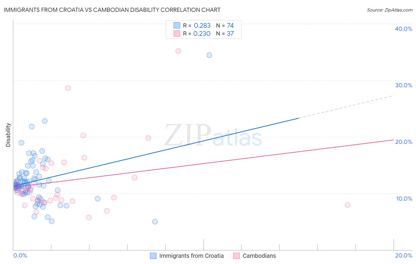 Immigrants from Croatia vs Cambodian Disability