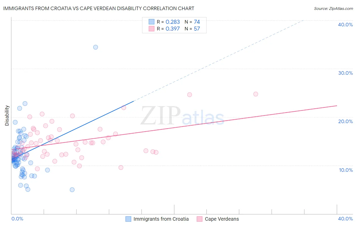 Immigrants from Croatia vs Cape Verdean Disability