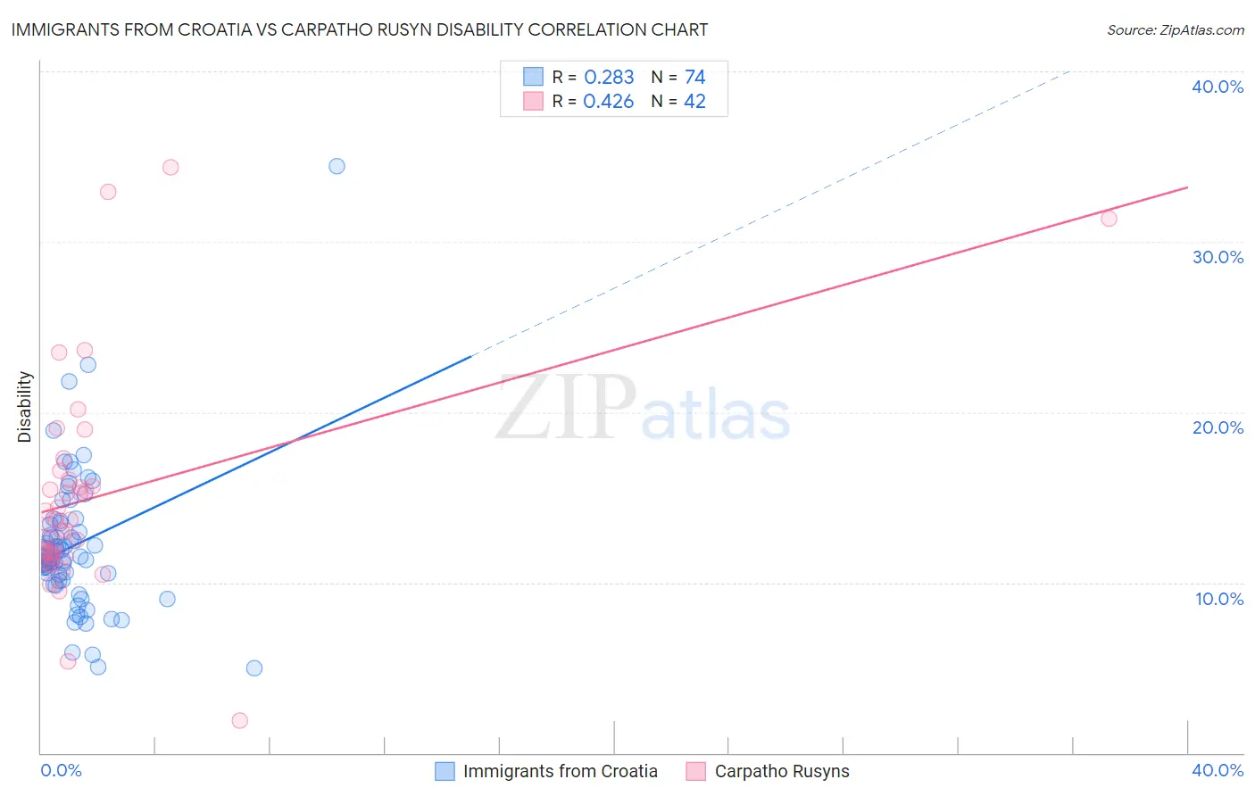 Immigrants from Croatia vs Carpatho Rusyn Disability