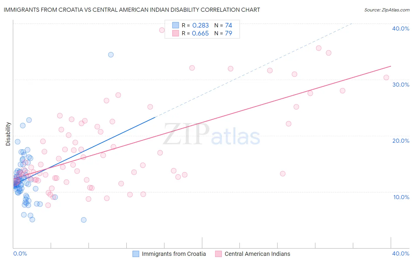 Immigrants from Croatia vs Central American Indian Disability