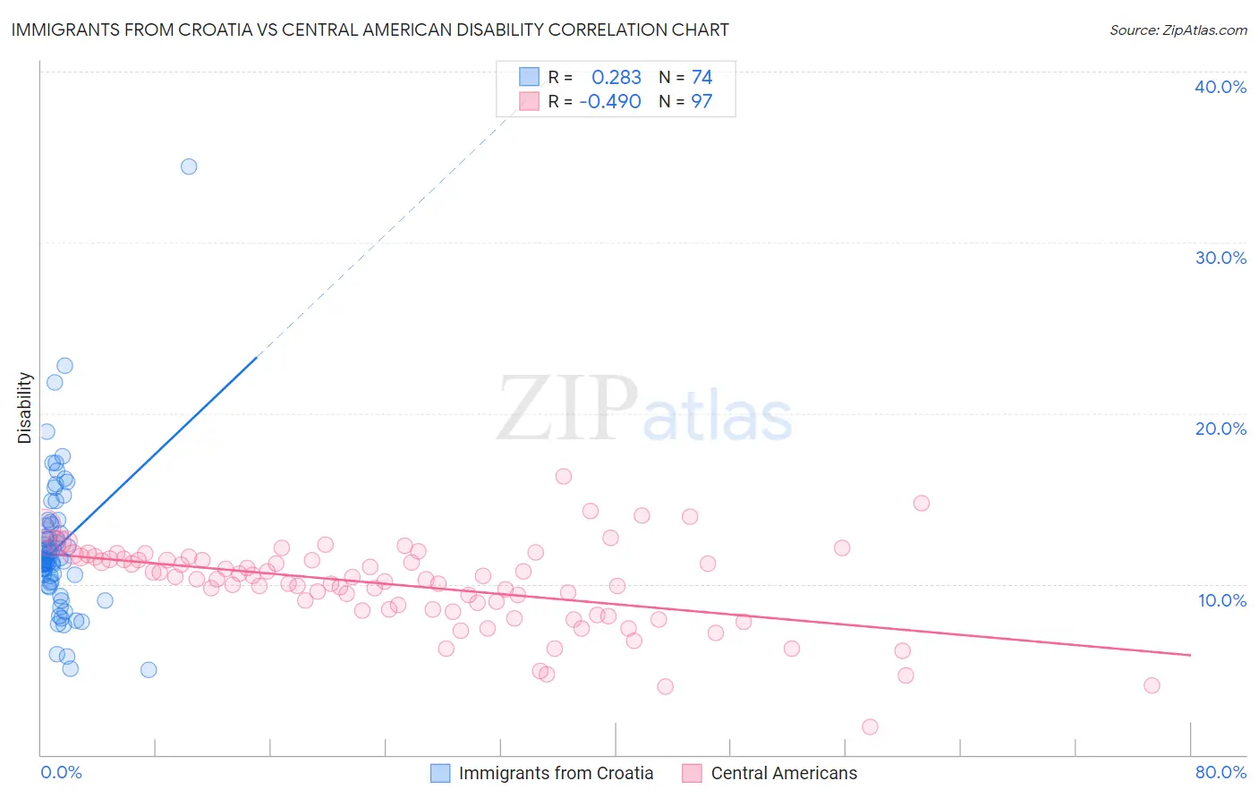 Immigrants from Croatia vs Central American Disability